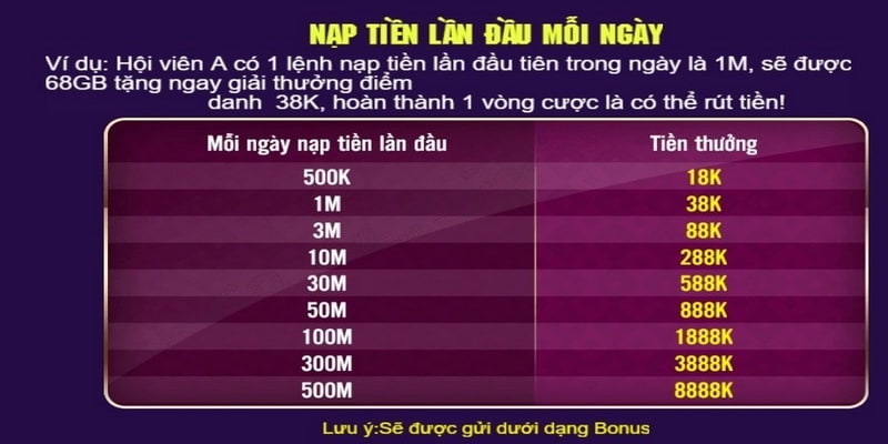 Những khuyến mãi tại 68 game bài đang áp dụng